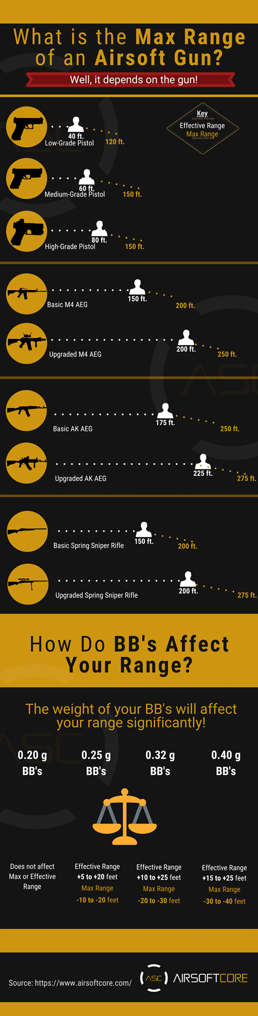 Infographic describing the max range for an airsoft pistol, airsoft m4, airsoft ak, and an airsoft sniper rifle.