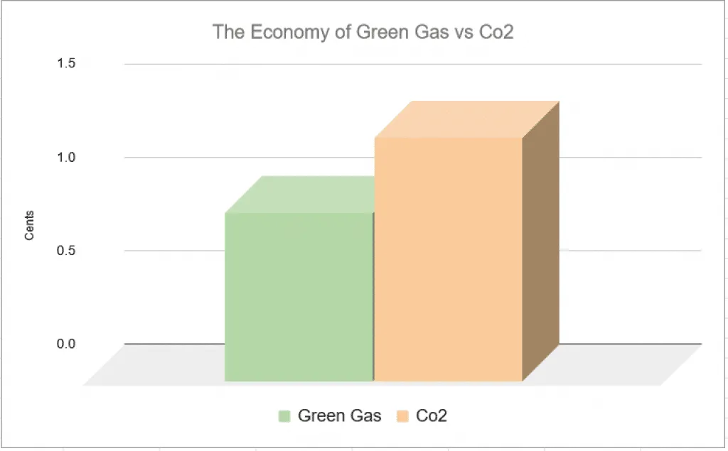 green gas vs co2 cost comparison chart